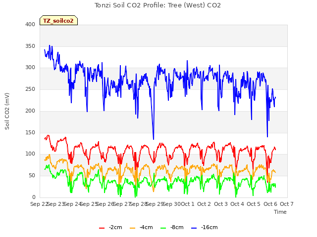 plot of Tonzi Soil CO2 Profile: Tree (West) CO2