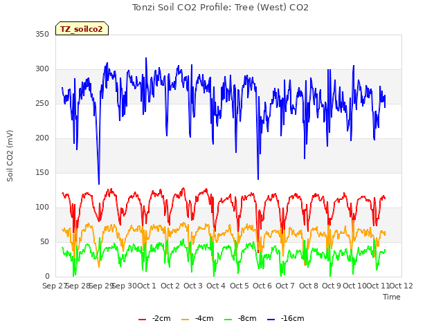 plot of Tonzi Soil CO2 Profile: Tree (West) CO2