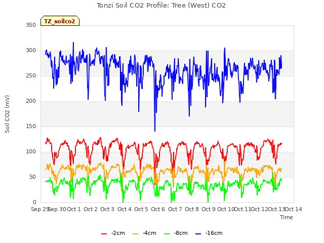 plot of Tonzi Soil CO2 Profile: Tree (West) CO2