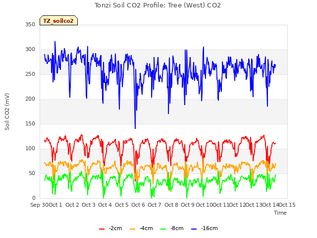 plot of Tonzi Soil CO2 Profile: Tree (West) CO2