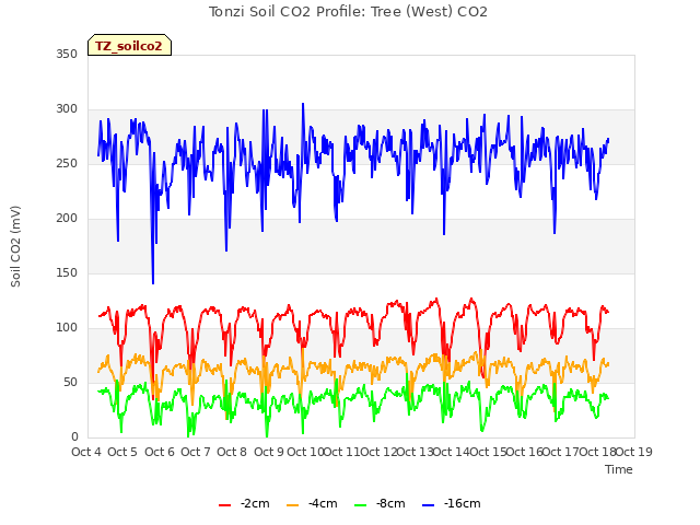 plot of Tonzi Soil CO2 Profile: Tree (West) CO2