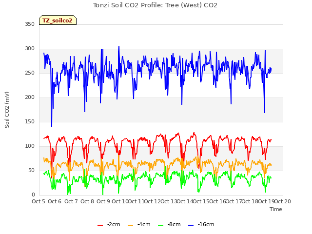 plot of Tonzi Soil CO2 Profile: Tree (West) CO2