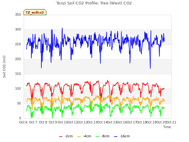 plot of Tonzi Soil CO2 Profile: Tree (West) CO2