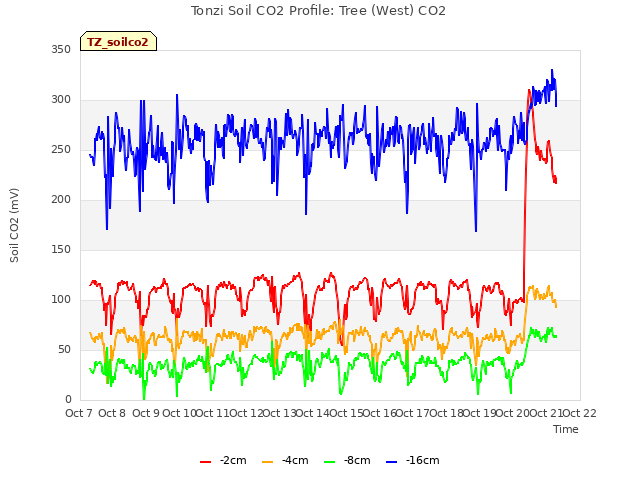 plot of Tonzi Soil CO2 Profile: Tree (West) CO2