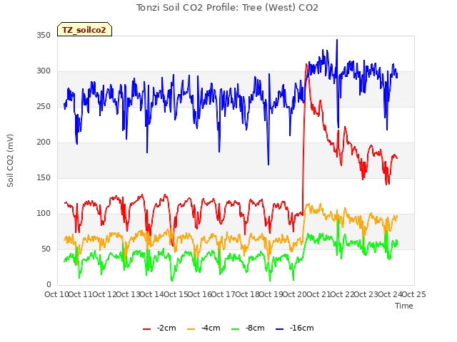 plot of Tonzi Soil CO2 Profile: Tree (West) CO2