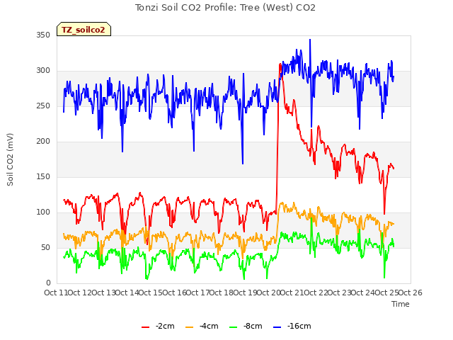 plot of Tonzi Soil CO2 Profile: Tree (West) CO2