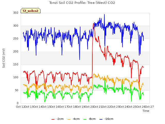 plot of Tonzi Soil CO2 Profile: Tree (West) CO2