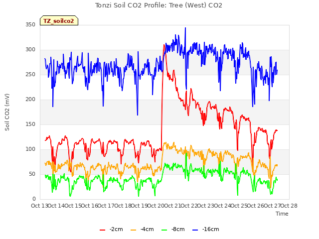 plot of Tonzi Soil CO2 Profile: Tree (West) CO2