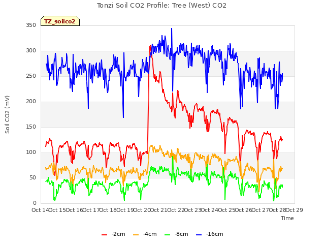 plot of Tonzi Soil CO2 Profile: Tree (West) CO2