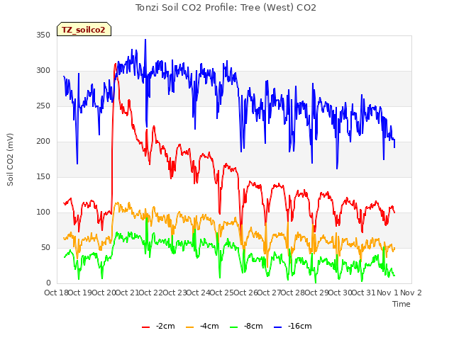 plot of Tonzi Soil CO2 Profile: Tree (West) CO2