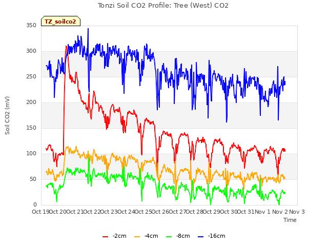 plot of Tonzi Soil CO2 Profile: Tree (West) CO2