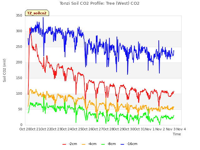 plot of Tonzi Soil CO2 Profile: Tree (West) CO2