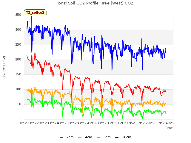 plot of Tonzi Soil CO2 Profile: Tree (West) CO2