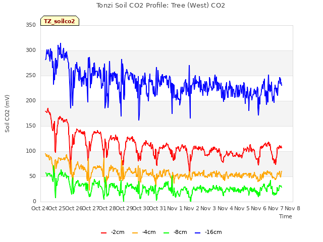 plot of Tonzi Soil CO2 Profile: Tree (West) CO2