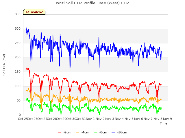 plot of Tonzi Soil CO2 Profile: Tree (West) CO2