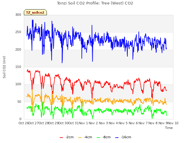 plot of Tonzi Soil CO2 Profile: Tree (West) CO2