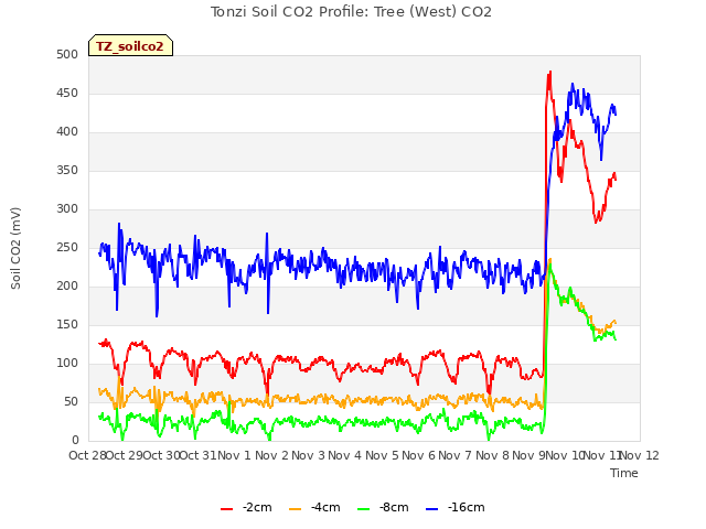 plot of Tonzi Soil CO2 Profile: Tree (West) CO2