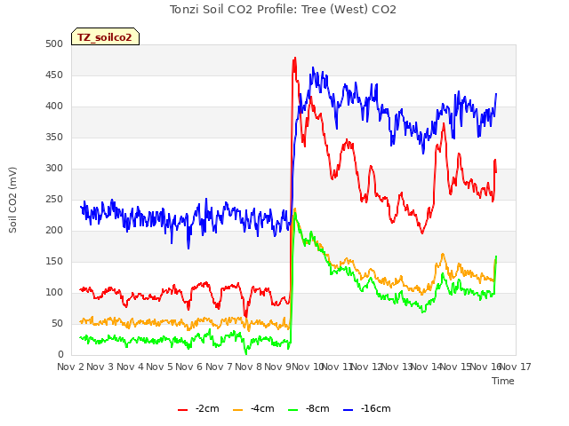 plot of Tonzi Soil CO2 Profile: Tree (West) CO2