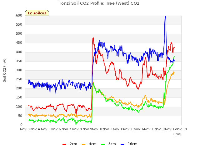 plot of Tonzi Soil CO2 Profile: Tree (West) CO2