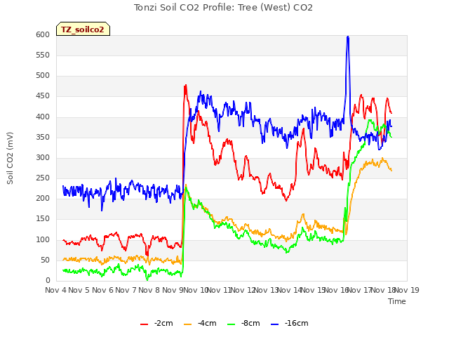 plot of Tonzi Soil CO2 Profile: Tree (West) CO2