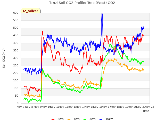 plot of Tonzi Soil CO2 Profile: Tree (West) CO2