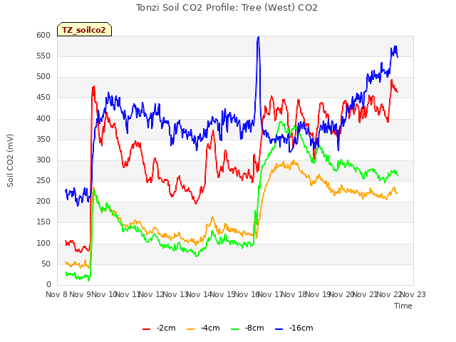 plot of Tonzi Soil CO2 Profile: Tree (West) CO2