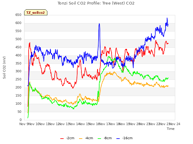 plot of Tonzi Soil CO2 Profile: Tree (West) CO2