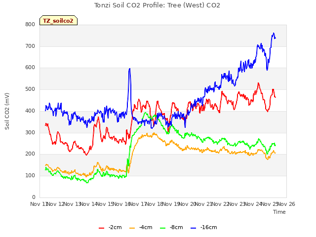 plot of Tonzi Soil CO2 Profile: Tree (West) CO2