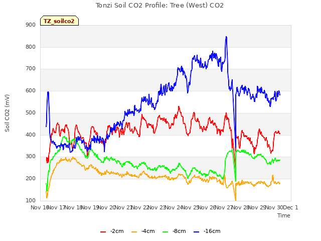 plot of Tonzi Soil CO2 Profile: Tree (West) CO2