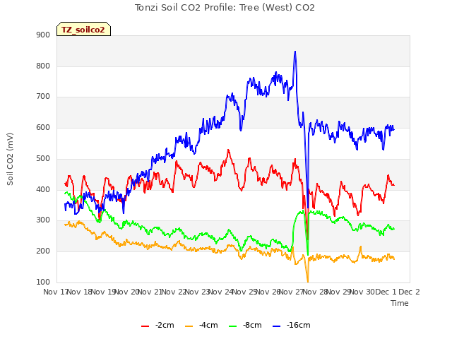 plot of Tonzi Soil CO2 Profile: Tree (West) CO2