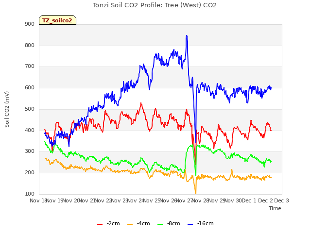 plot of Tonzi Soil CO2 Profile: Tree (West) CO2