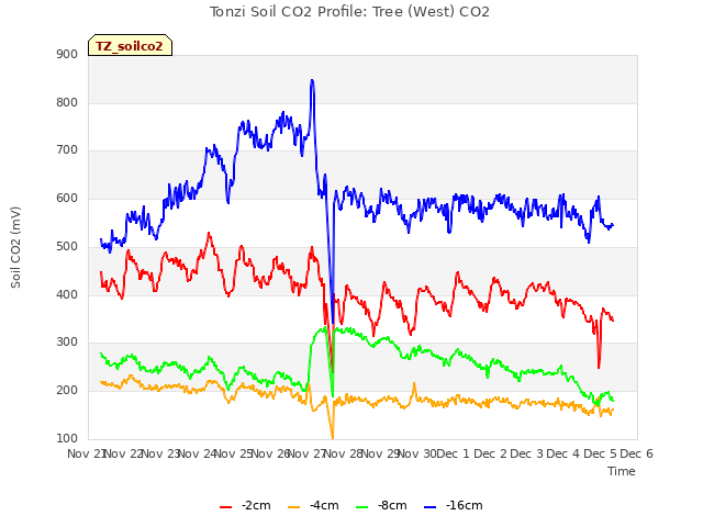 plot of Tonzi Soil CO2 Profile: Tree (West) CO2