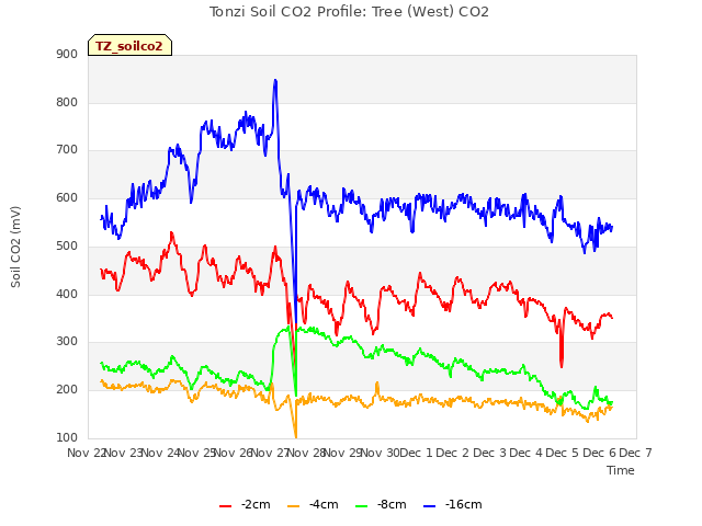 plot of Tonzi Soil CO2 Profile: Tree (West) CO2