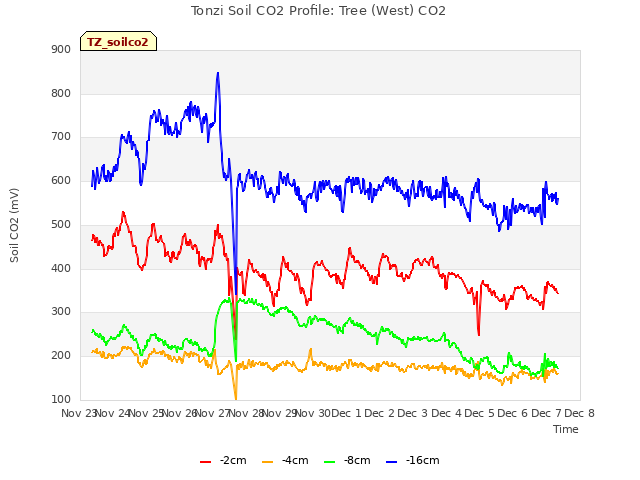 plot of Tonzi Soil CO2 Profile: Tree (West) CO2