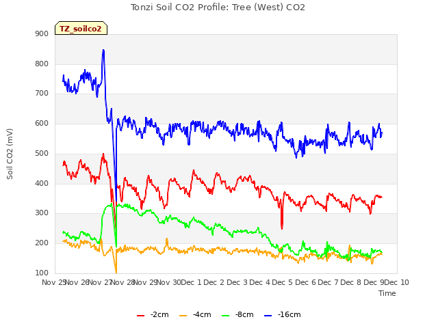 plot of Tonzi Soil CO2 Profile: Tree (West) CO2