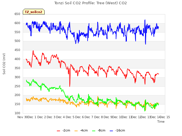 plot of Tonzi Soil CO2 Profile: Tree (West) CO2