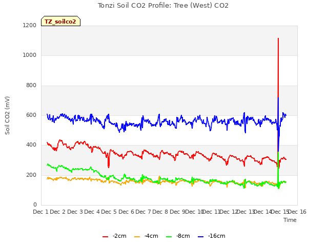 plot of Tonzi Soil CO2 Profile: Tree (West) CO2