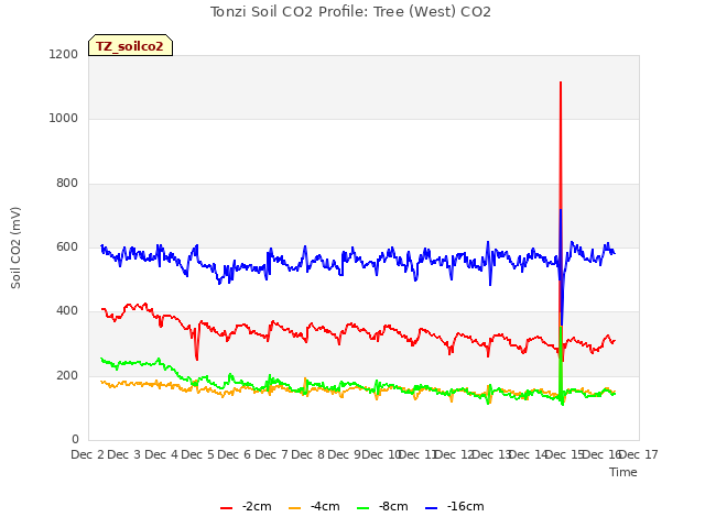 plot of Tonzi Soil CO2 Profile: Tree (West) CO2