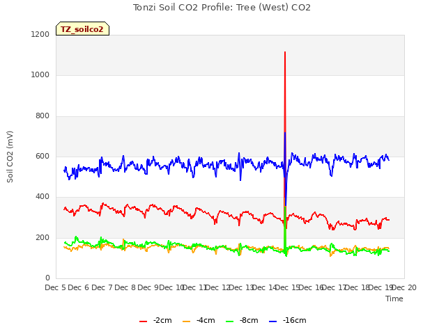 plot of Tonzi Soil CO2 Profile: Tree (West) CO2