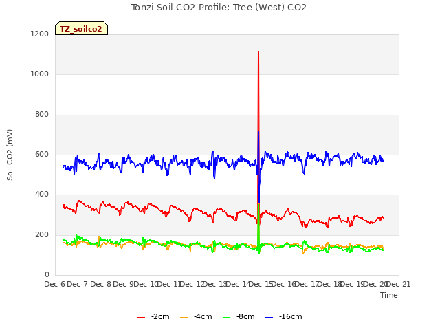 plot of Tonzi Soil CO2 Profile: Tree (West) CO2