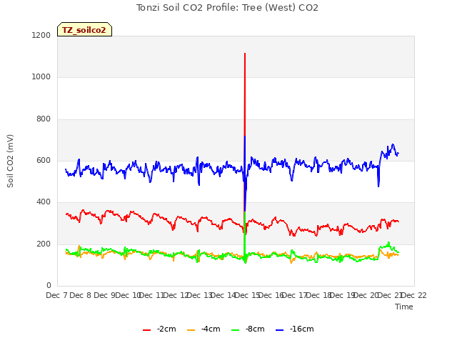 plot of Tonzi Soil CO2 Profile: Tree (West) CO2