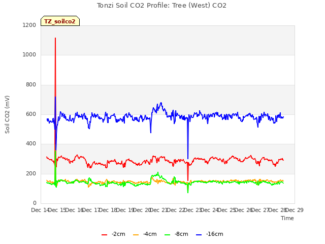 plot of Tonzi Soil CO2 Profile: Tree (West) CO2