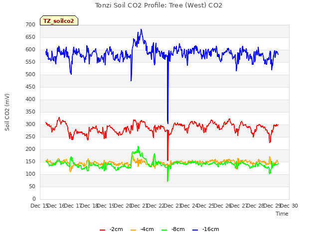 plot of Tonzi Soil CO2 Profile: Tree (West) CO2