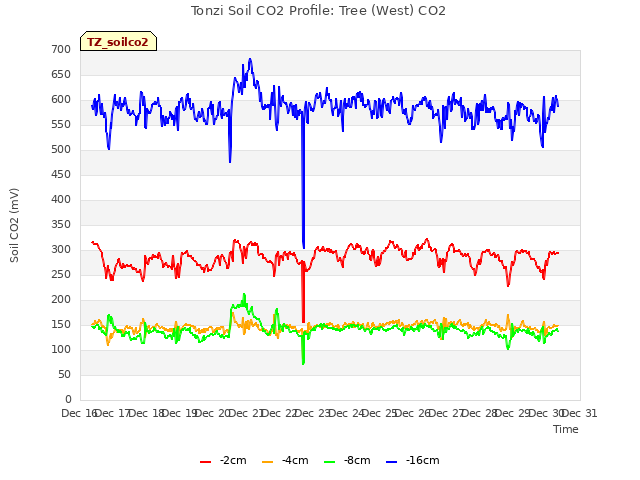 plot of Tonzi Soil CO2 Profile: Tree (West) CO2