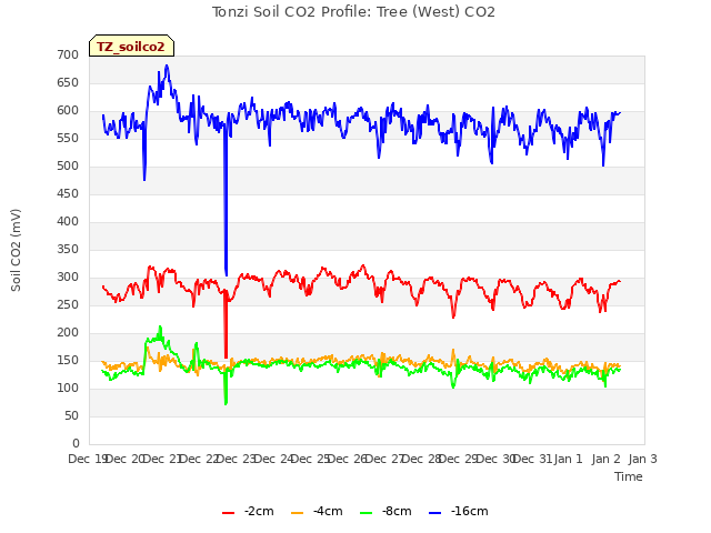 plot of Tonzi Soil CO2 Profile: Tree (West) CO2