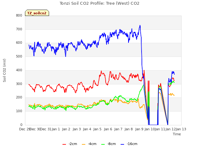 plot of Tonzi Soil CO2 Profile: Tree (West) CO2