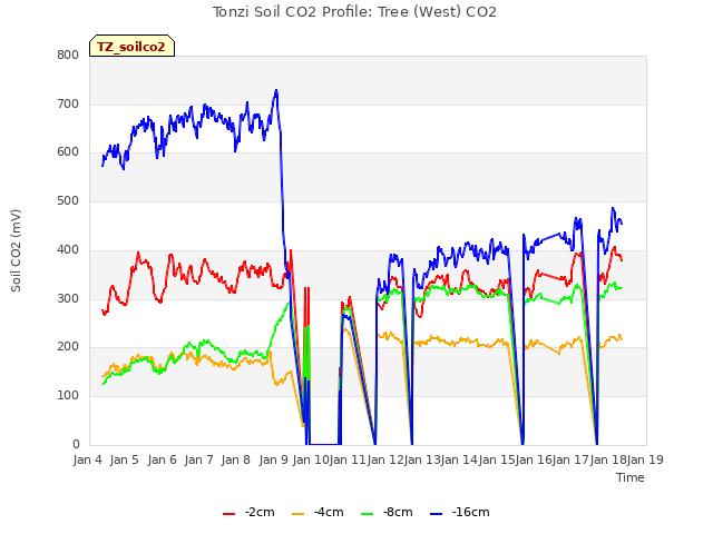 plot of Tonzi Soil CO2 Profile: Tree (West) CO2