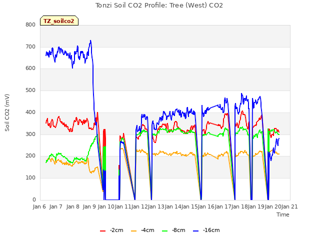 plot of Tonzi Soil CO2 Profile: Tree (West) CO2