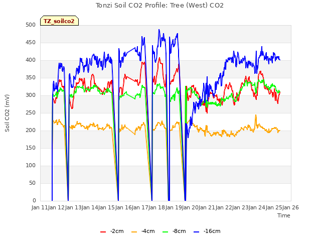 plot of Tonzi Soil CO2 Profile: Tree (West) CO2