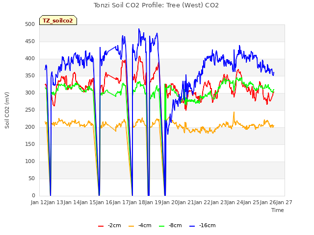 plot of Tonzi Soil CO2 Profile: Tree (West) CO2